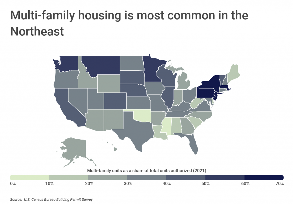 Multi family housing is most common in the Northeast